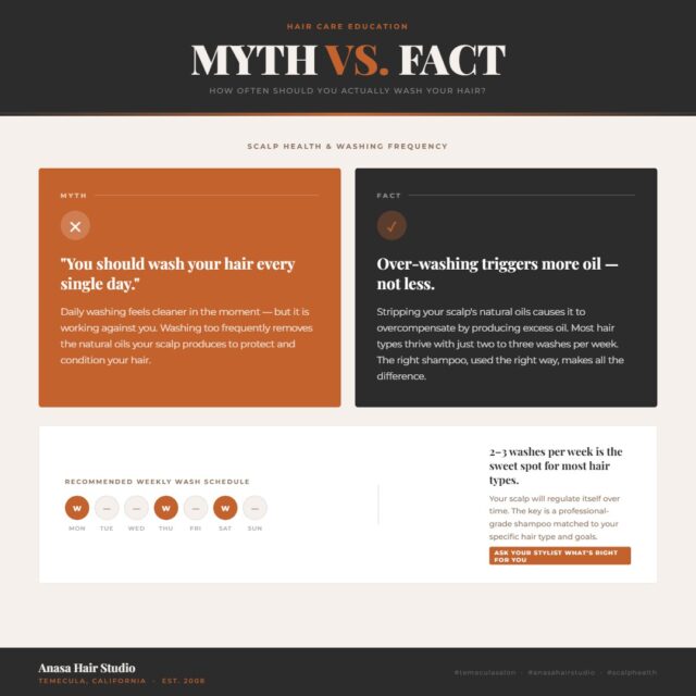 Myth: You should wash your hair every day. Fact: Over-washing strips your scalp's natural oils and triggers excess oil production. Most hair types do best with two to three washes per week. The right shampoo, used the right way, makes all the difference. On that note: on Tuesdays and Thursdays, let our Protege and Hair Designers treat your hair to a blow dry + conditioning treatment for just $40 or upgrade to a Haircut + Blow Dry + conditioning treatment for $62. Great hair starts with the right foundation. #temeculasalon #temeculahair #anasahairstudio #scalphealth #thursdayspecial #haireducation